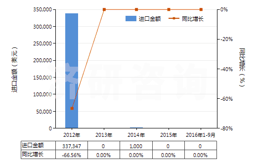 2012-2016年9月中國氧化鋱(HS28469016)進口總額及增速統(tǒng)計